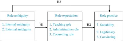 Based on Role Expectation to Discuss Role Ambiguity and Practice of University Teachers in Business Administration